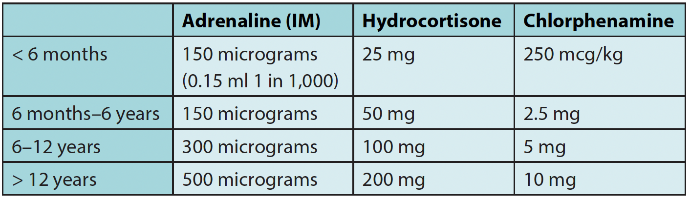 Anaphylaxis management