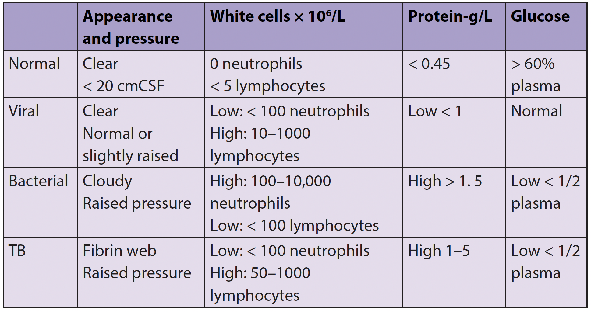 CSF meningitis