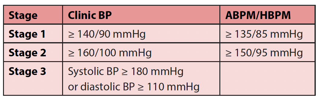 HTN Grading