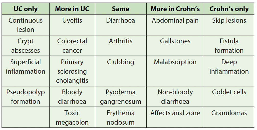 Crohns vs UC