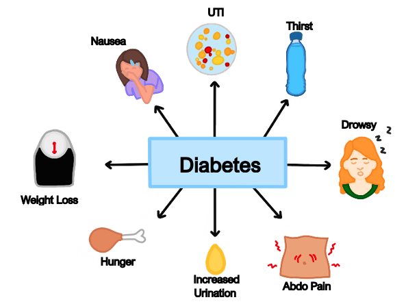 diabetes