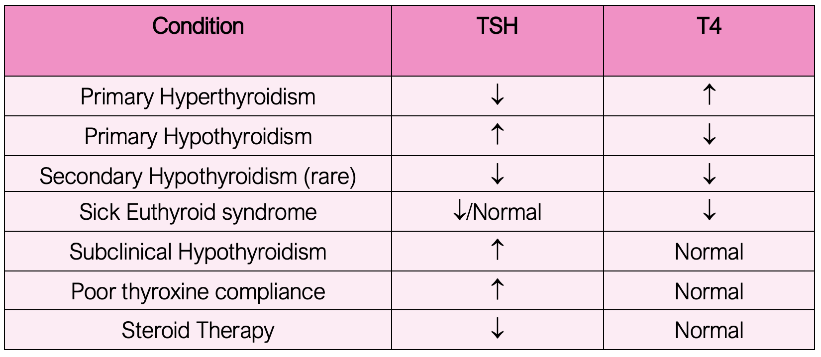 Endocrine Biochemical Results