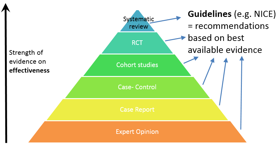 Types of research