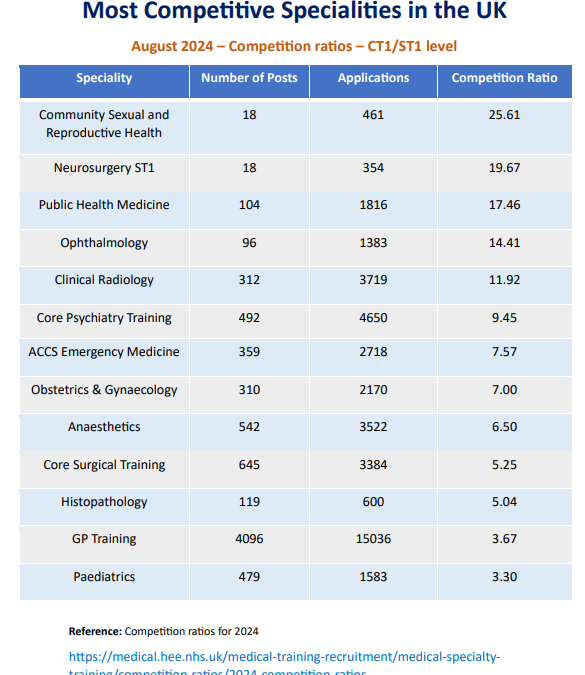 Competition Ratios