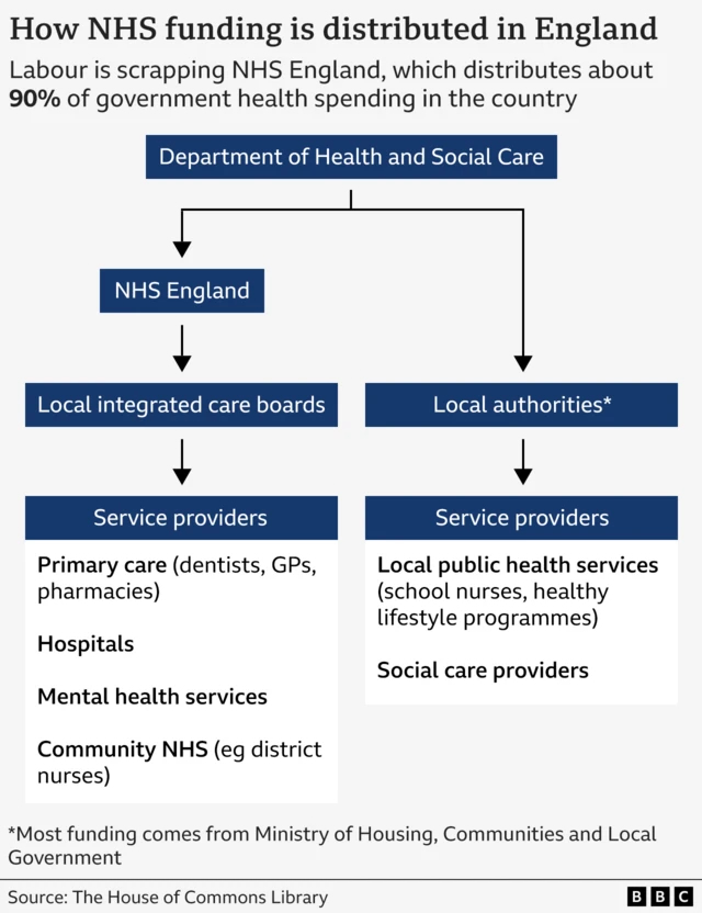 NHS Enlgand