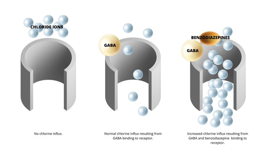 benzodiazepines-mechanism-of-action-own-elaboration
